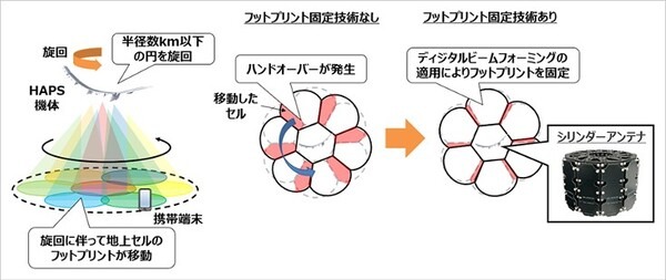 【動画】ソフトバンクが空高く係留した気球の基地局実験に成功　安定通信を実現するフットプリント固定技術とは?