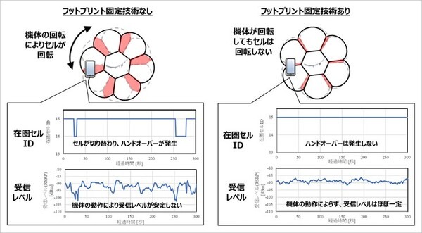 【動画】ソフトバンクが空高く係留した気球の基地局実験に成功　安定通信を実現するフットプリント固定技術とは?