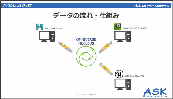 「BMWのデジタルツイン工場」の衝撃　それはどのようにして作られたか　NVIDIA AI DAYSでASKが解説