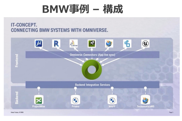 「BMWのデジタルツイン工場」の衝撃　それはどのようにして作られたか　NVIDIA AI DAYSでASKが解説