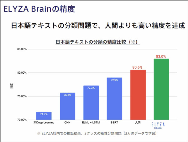 ニュースを3行に要約し、複数単語から文章を自動創作する次世代「大規模自然言語AI」の実力を公開　東大松尾研発イライザが開発