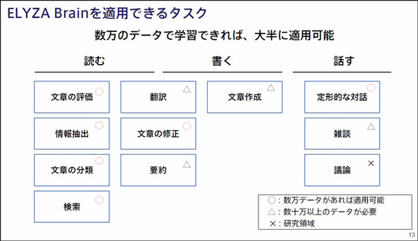 ニュースを3行に要約し、複数単語から文章を自動創作する次世代「大規模自然言語AI」の実力を公開　東大松尾研発イライザが開発