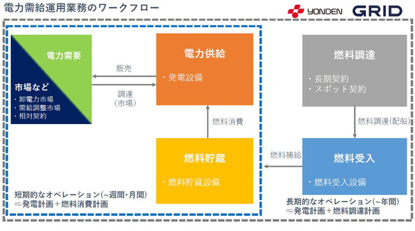 四国電力とグリッドが連携を発表　電力会社向け「デジタルツイン」と「電力需給計画の最適化/自動化AI」の特徴としくみ