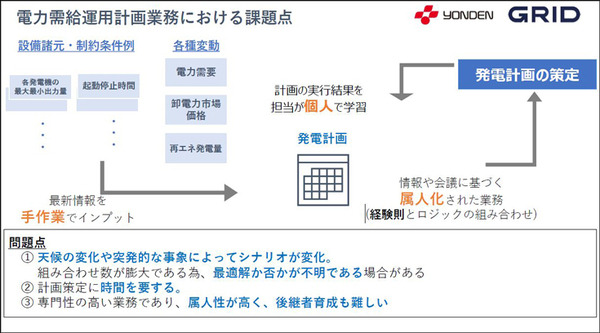 四国電力とグリッドが連携を発表　電力会社向け「デジタルツイン」と「電力需給計画の最適化/自動化AI」の特徴としくみ
