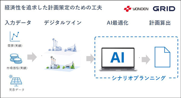 四国電力とグリッドが連携を発表　電力会社向け「デジタルツイン」と「電力需給計画の最適化/自動化AI」の特徴としくみ
