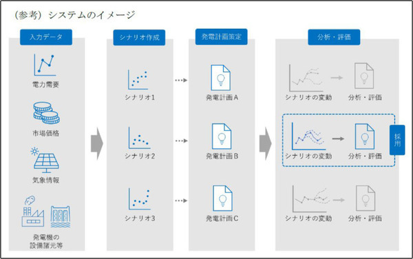 四国電力とグリッドが連携を発表　電力会社向け「デジタルツイン」と「電力需給計画の最適化/自動化AI」の特徴としくみ