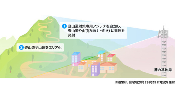 ドコモが富士山頂や尾瀬など国立公園の通信エリア化を推進　山小屋にWi-Fiも　全国各地のレジャースポットで通信サービスを提供