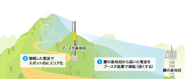 ドコモが富士山頂や尾瀬など国立公園の通信エリア化を推進　山小屋にWi-Fiも　全国各地のレジャースポットで通信サービスを提供