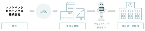 ロボットで地域のプログラミング教育を支援「Pepper ふるさと教育支援」を推進　ソフトバンクロボティクスとファインピースが連携