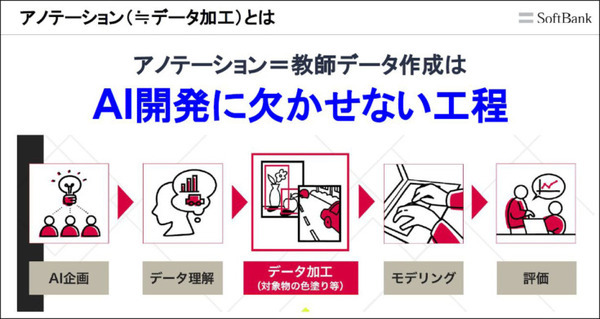 所要時間110秒がAIで2秒に！ソフトバンクがAIアノテーション代行サービス提供開始　高スキル/画像識別AI/チャットで高品質で廉価に提供