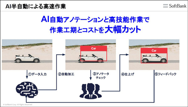 所要時間110秒がAIで2秒に！ソフトバンクがAIアノテーション代行サービス提供開始　高スキル/画像識別AI/チャットで高品質で廉価に提供