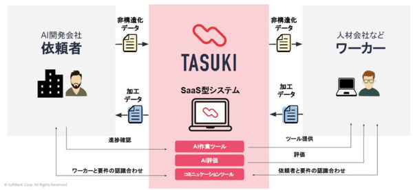 所要時間110秒がAIで2秒に！ソフトバンクがAIアノテーション代行サービス提供開始　高スキル/画像識別AI/チャットで高品質で廉価に提供