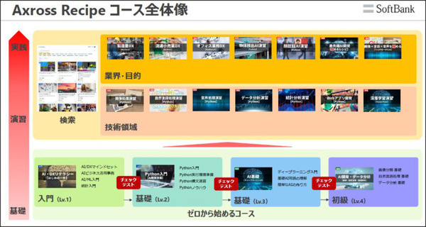 ソフトバンクがAI・DX人材育成サービス「Axross Recipe」本格提供　AI基礎からBERT/YOLO/GANも　300以上の実践的コースを用意