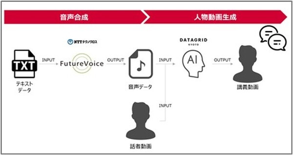 オンライン授業でAIが生成した講師はアリ? ナシ?　ドコモgaccoとデータグリッドのAI動画作成サービスで受講者への影響を調査