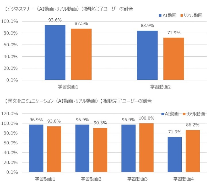 オンライン授業でAIが生成した講師はアリ? ナシ?　ドコモgaccoとデータグリッドのAI動画作成サービスで受講者への影響を調査