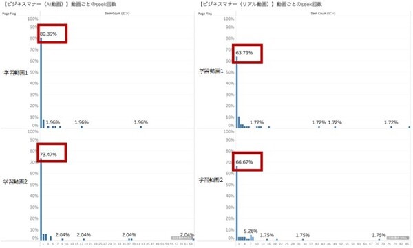 オンライン授業でAIが生成した講師はアリ? ナシ?　ドコモgaccoとデータグリッドのAI動画作成サービスで受講者への影響を調査