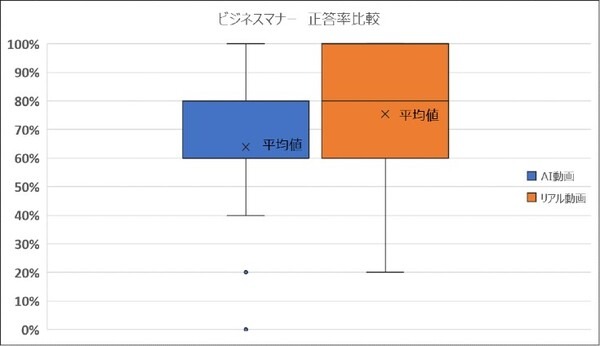 オンライン授業でAIが生成した講師はアリ? ナシ?　ドコモgaccoとデータグリッドのAI動画作成サービスで受講者への影響を調査