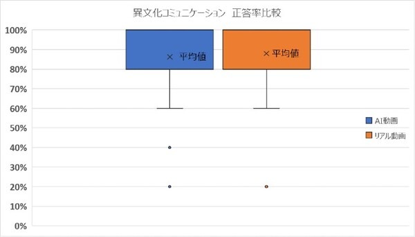 オンライン授業でAIが生成した講師はアリ? ナシ?　ドコモgaccoとデータグリッドのAI動画作成サービスで受講者への影響を調査