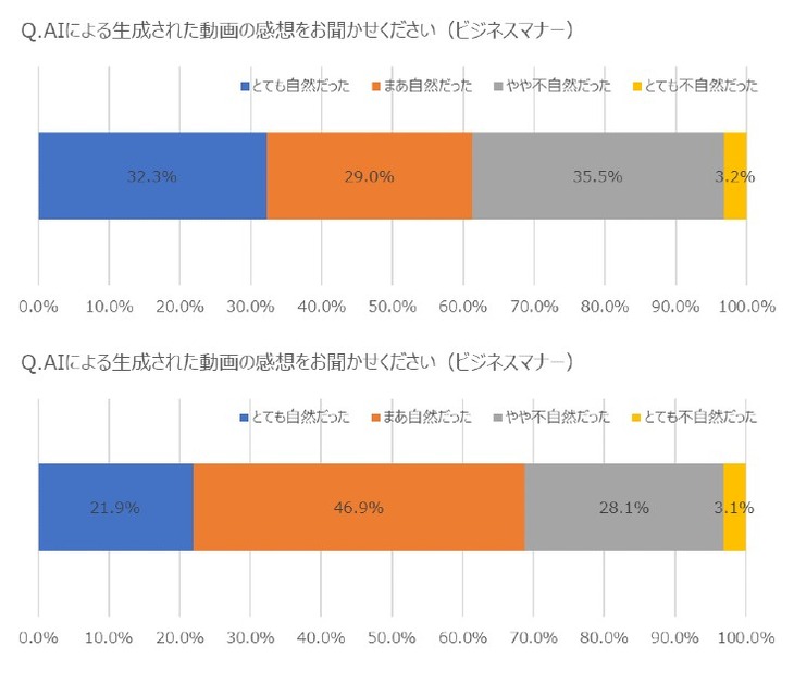 オンライン授業でAIが生成した講師はアリ? ナシ?　ドコモgaccoとデータグリッドのAI動画作成サービスで受講者への影響を調査