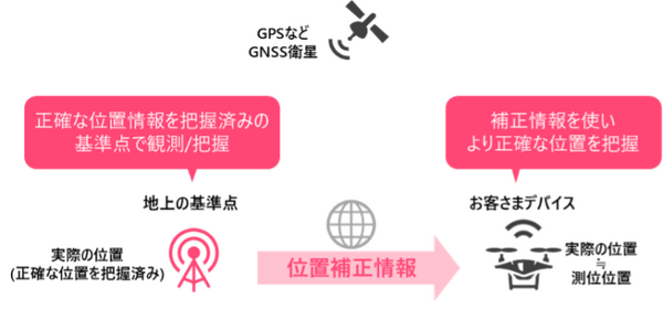 沖縄本島から座間味島へVTOLドローンによる生活物資配送実験に成功　NTTドコモの高精度測位を利用し、海上を約40キロ飛行