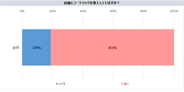 飲食店のフードテック導入は約81%　人気は「キャッシュレス」「検索・予約ツール」など満足度高く、今後は配膳ロボットも
