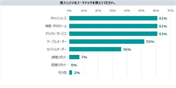 飲食店のフードテック導入は約81%　人気は「キャッシュレス」「検索・予約ツール」など満足度高く、今後は配膳ロボットも