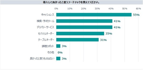 飲食店のフードテック導入は約81%　人気は「キャッシュレス」「検索・予約ツール」など満足度高く、今後は配膳ロボットも