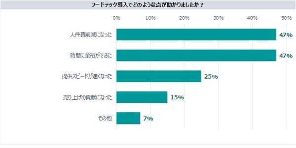 飲食店のフードテック導入は約81%　人気は「キャッシュレス」「検索・予約ツール」など満足度高く、今後は配膳ロボットも