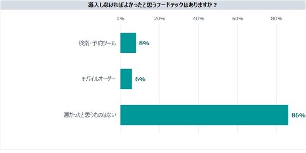 飲食店のフードテック導入は約81%　人気は「キャッシュレス」「検索・予約ツール」など満足度高く、今後は配膳ロボットも