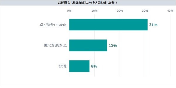 飲食店のフードテック導入は約81%　人気は「キャッシュレス」「検索・予約ツール」など満足度高く、今後は配膳ロボットも