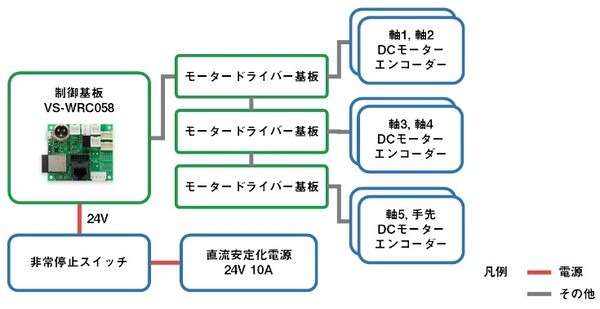 ヴイストン、台車ロボットへの搭載に適したアルミニウム製ロボットアーム「AMIR 740」を発売　ROS対応、可搬重量2kgを実現