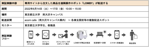 東京都立大学内を配送ロボット「LOMBY」が受取スポットにフードデリバリー　ローカル5Gを活用して遠隔操作