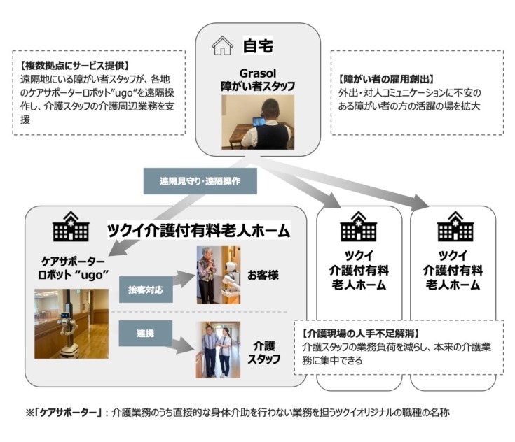 アバターロボット「ugo」が有料老人ホームで介護業務を開始　ロボットの遠隔操作は障がい者スタッフが担当！介護人材不足に画期的なアプローチ