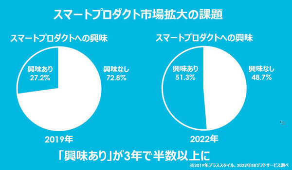 Amazon簡単セットアップ対応のスマートリモコン「+Styleマルチリモコン」発売　音声やアプリで家電を操作　市場の状況と課題も発表