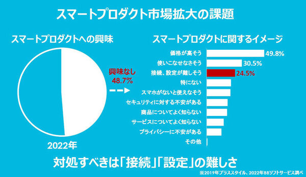 Amazon簡単セットアップ対応のスマートリモコン「+Styleマルチリモコン」発売　音声やアプリで家電を操作　市場の状況と課題も発表
