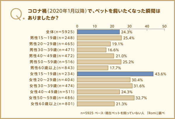 ペットの選択肢に“ペットロボット”はあり？ 会話AIロボット「Romi」を開発するミクシィが調査