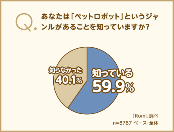 ペットの選択肢に“ペットロボット”はあり？ 会話AIロボット「Romi」を開発するミクシィが調査