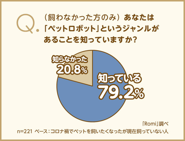 ペットの選択肢に“ペットロボット”はあり？ 会話AIロボット「Romi」を開発するミクシィが調査