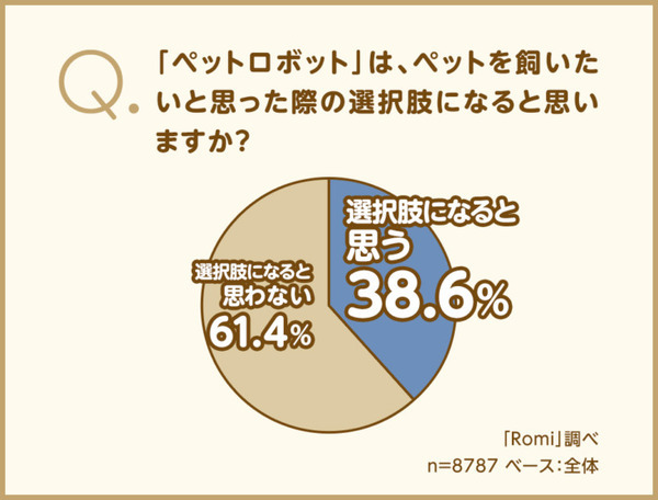 ペットの選択肢に“ペットロボット”はあり？ 会話AIロボット「Romi」を開発するミクシィが調査