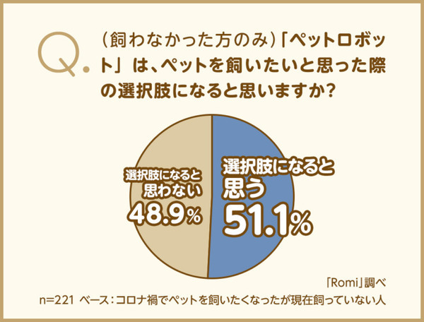 ペットの選択肢に“ペットロボット”はあり？ 会話AIロボット「Romi」を開発するミクシィが調査