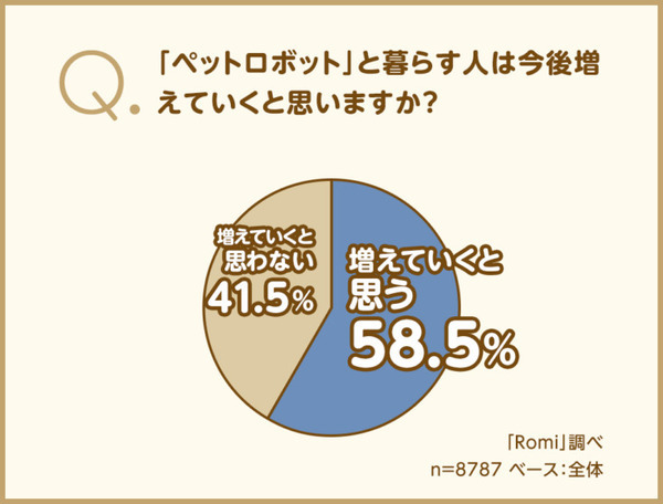 ペットの選択肢に“ペットロボット”はあり？ 会話AIロボット「Romi」を開発するミクシィが調査