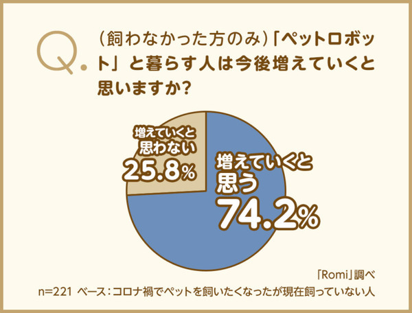 ペットの選択肢に“ペットロボット”はあり？ 会話AIロボット「Romi」を開発するミクシィが調査