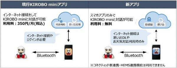 トヨタの会話ロボット「KIROBO mini」スマホアプリだけで対話可能に！思い出や成長も新アプリに引き継ぎ可能　利用料無料で今秋配布予定
