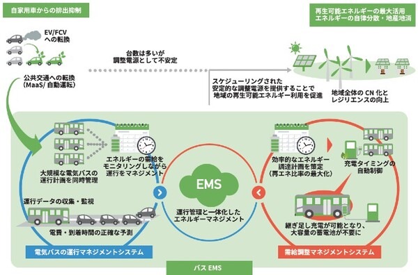 「電動バス向けEMS」の開発へ　218台の電気バスで技術検証　みちのりHDと東電HD、NEDOのプロジェクトに採択