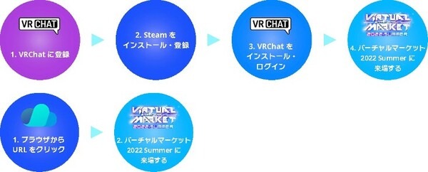 ヤマハ発動機が「バーチャルマーケット2022 Summer」に出展　VRシェアライドの電動アシスト自転車でメタバースの世界を駆け巡ろう