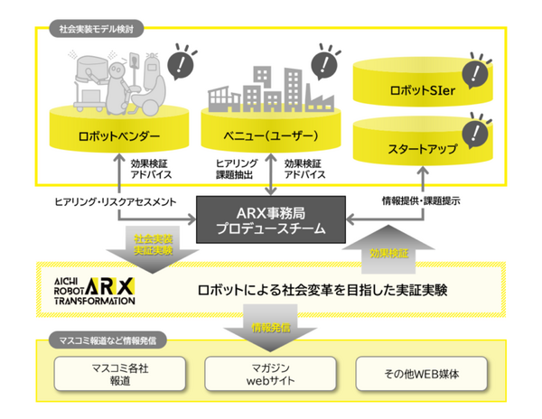愛知県 サービスロボットの社会実装推進事業「ARX」で参加ロボット・施設を募集開始 ロボットの機能や効果を広く社会に発信