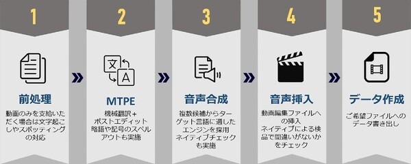 ホンヤク社、30ヵ国語の多言語対応の音声合成「AIナレーションサービス」をスタート　8月9日(火)にオンラインセミナー開催