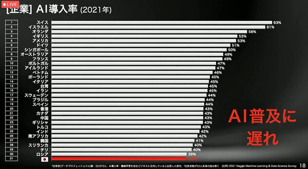 ソフトバンク孫正義氏、日本経済の成長率/競争力ランキング/AI導入率/GPUの性能進化率など、データを示しAI導入を強く啓蒙