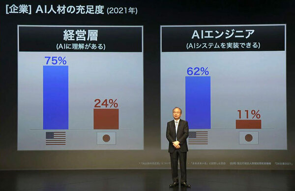 ソフトバンク孫正義氏、日本経済の成長率/競争力ランキング/AI導入率/GPUの性能進化率など、データを示しAI導入を強く啓蒙