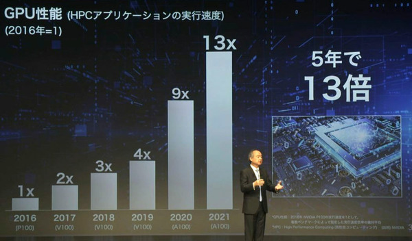 ソフトバンク孫正義氏、日本経済の成長率/競争力ランキング/AI導入率/GPUの性能進化率など、データを示しAI導入を強く啓蒙